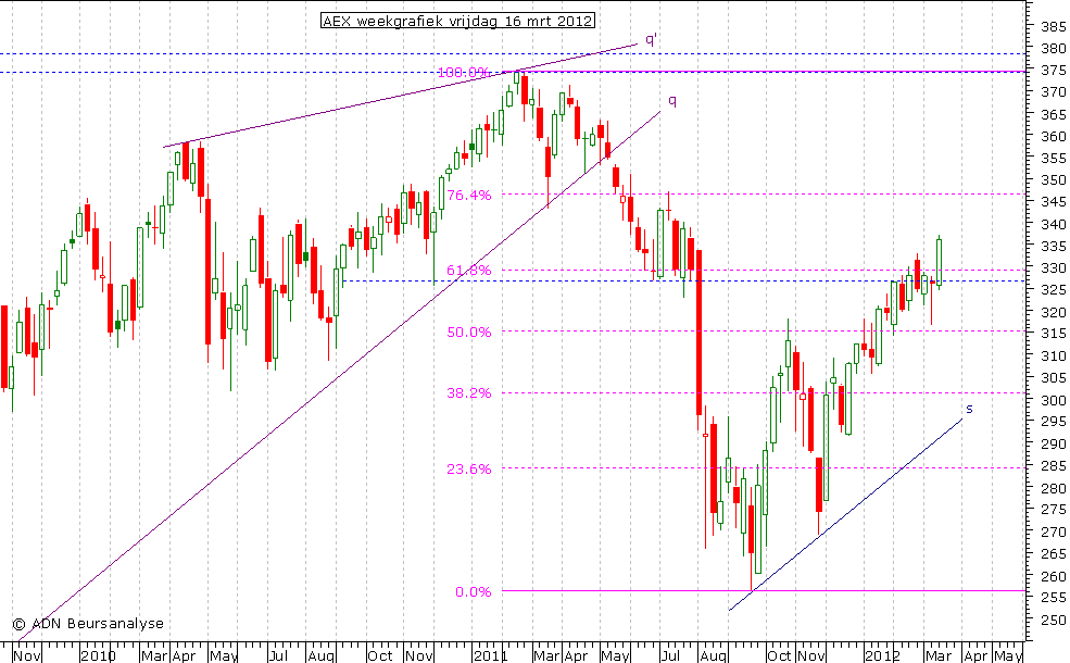 AEX weekgrafiek 160312