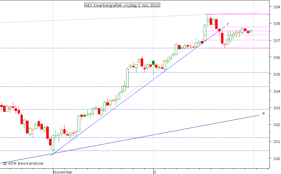 AEX kwartiergrafiek 021112