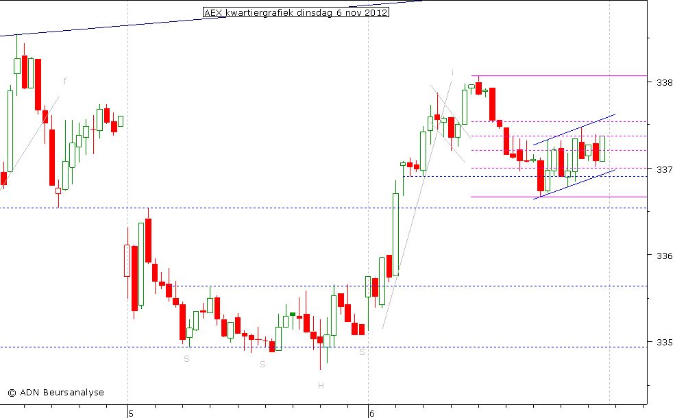 AEX kwartiergrafiek 061112