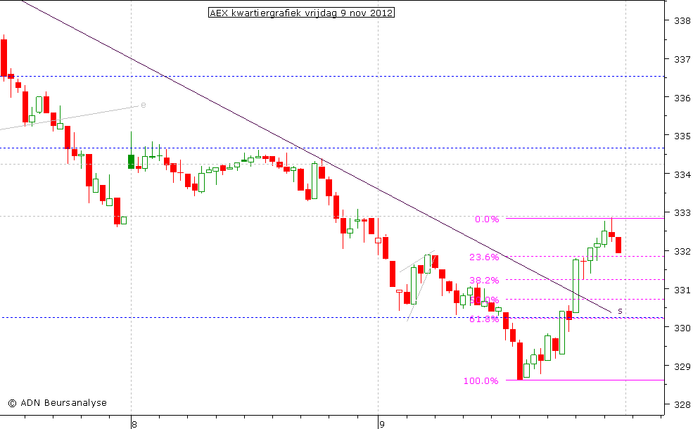 AEX kwartiergrafiek 091112