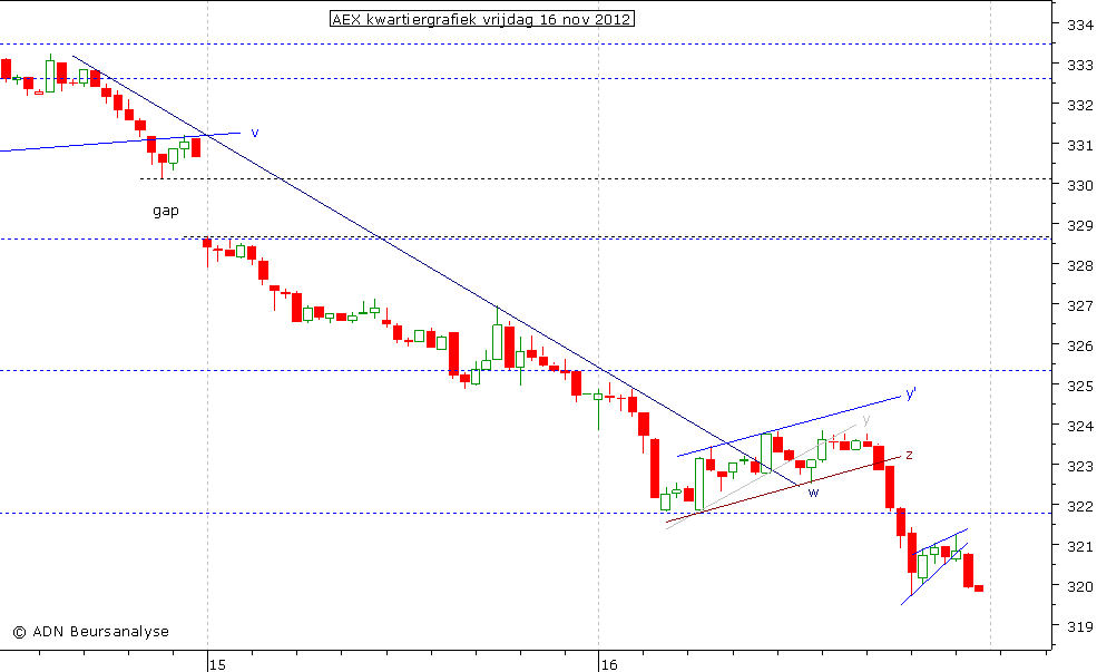AEX kwartiergrafiek 161112