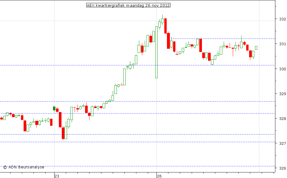 AEX kwartiergrafiek 261112