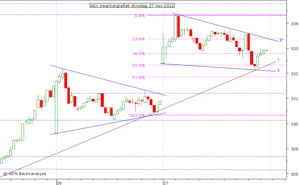 AEX kwartiergrafiek 271112