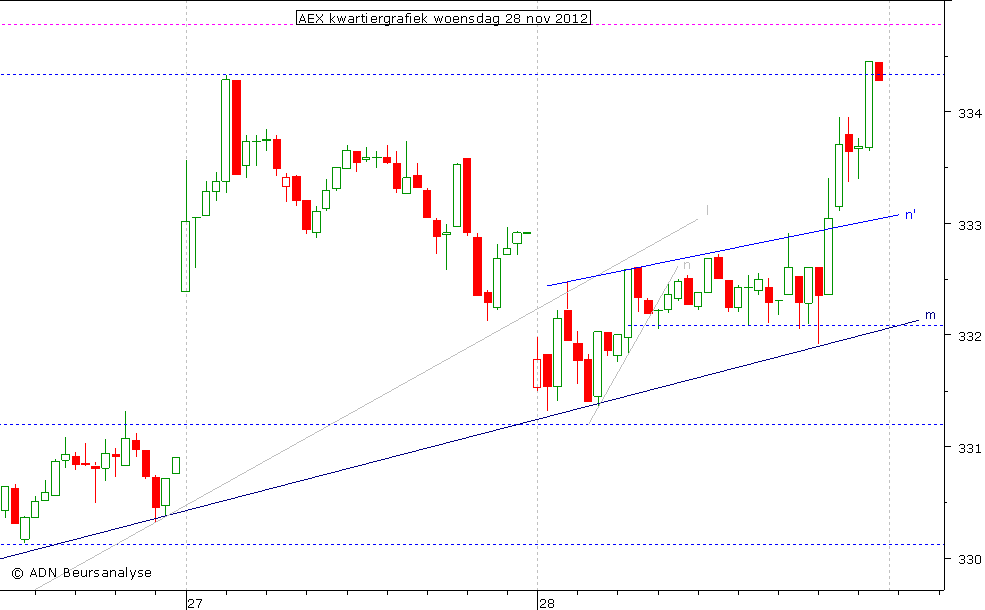 AEX kwartiergrafiek 281112