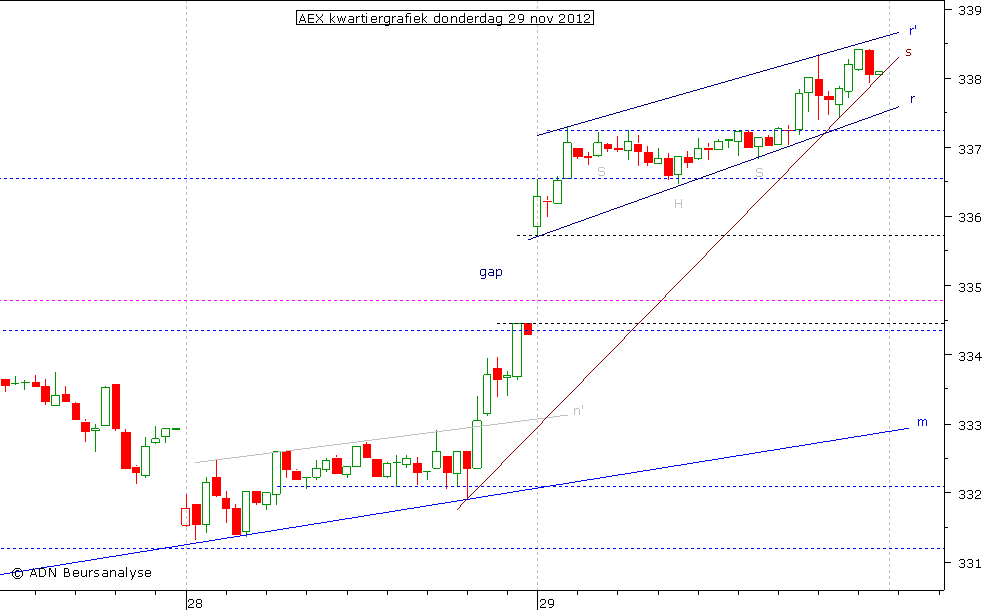 AEX kwartiergrafiek 291112