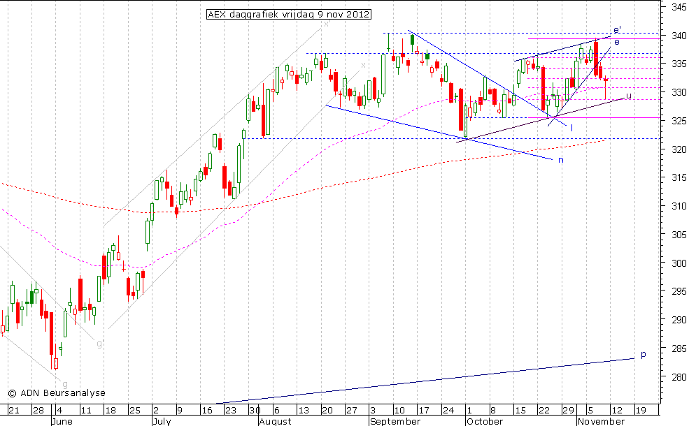 AEX daggrafiek 091112