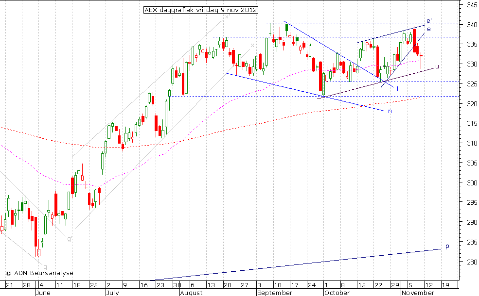 AEX daggrafiek 091112