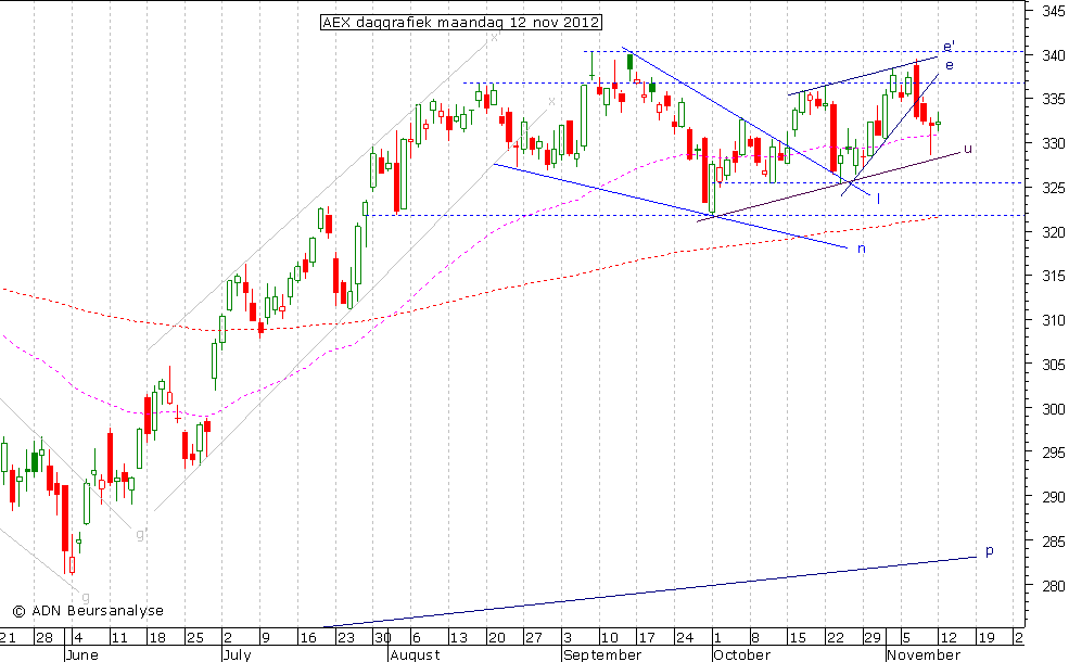 AEX daggrafiek 121112