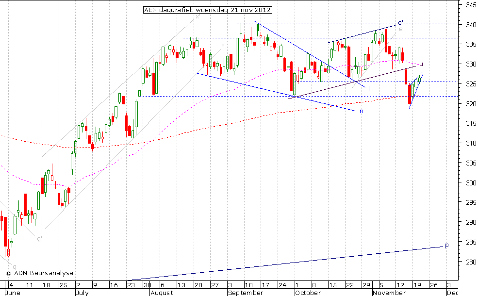 AEX daggrafiek 211112