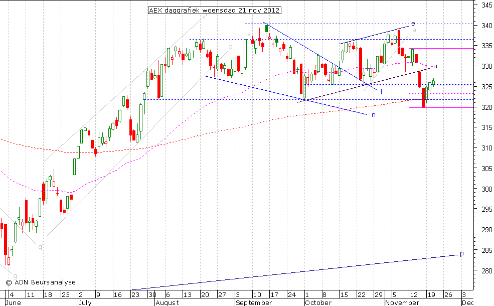 AEX daggrafiek 211112