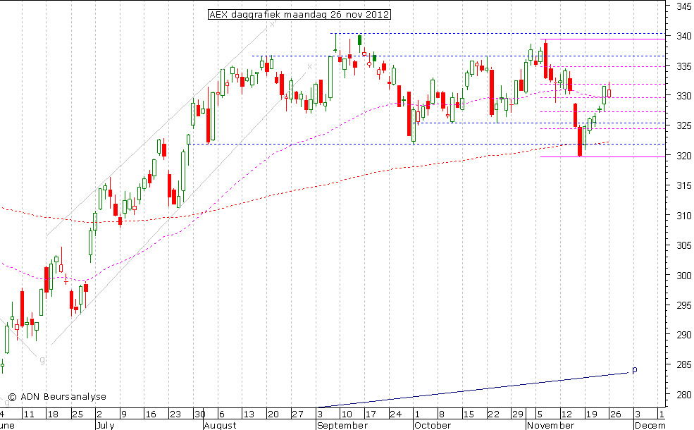 AEX daggrafiek 261112