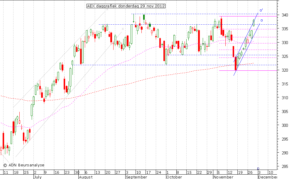 AEX daggrafiek 291112