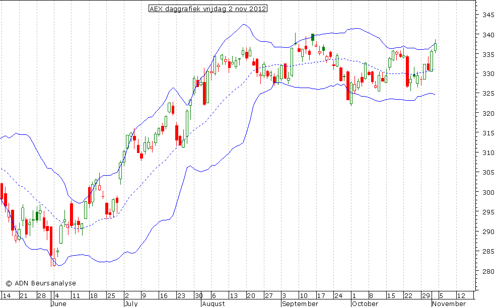 AEX daggrafiek BB 021112