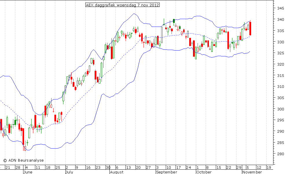 AEX daggrafiek BB 071112