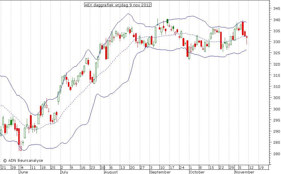 AEX daggrafiek BB 091112