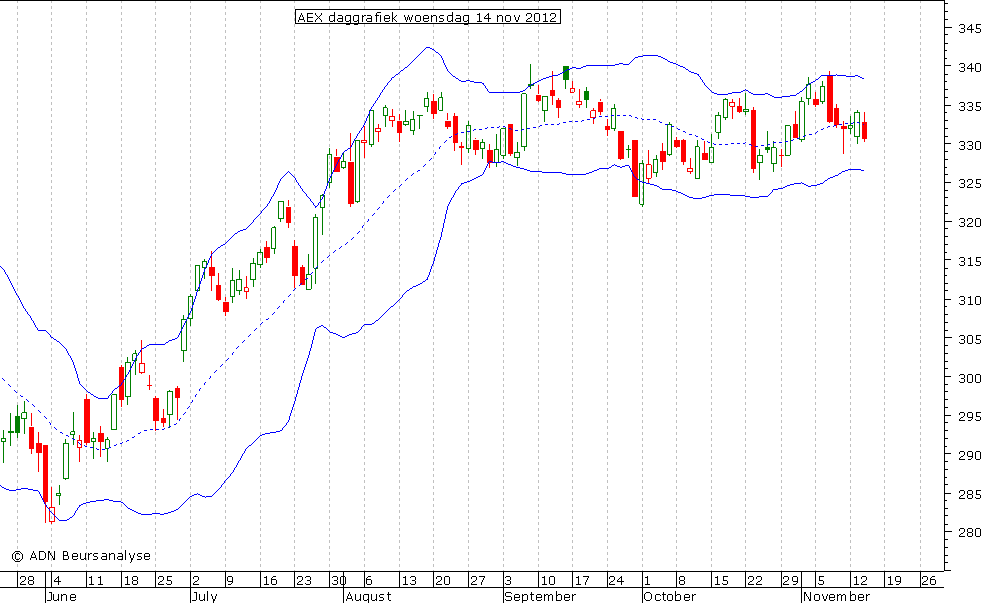 AEX daggrafiek BB 141112