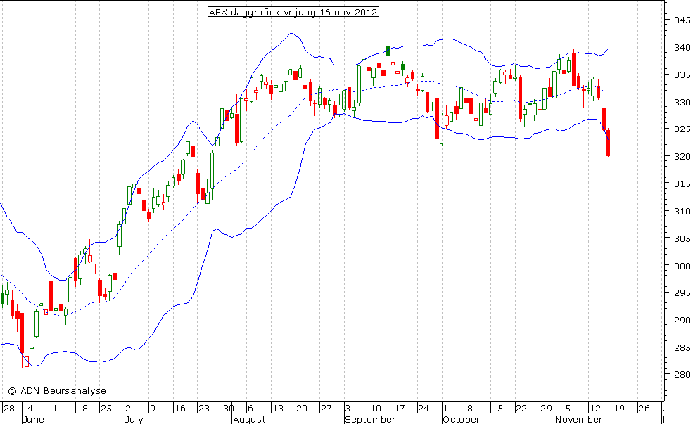 AEX daggrafiek BB 161112