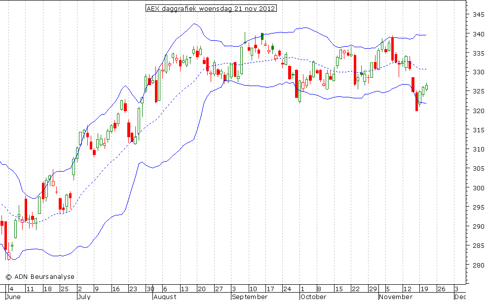 AEX daggrafiek BB 211112