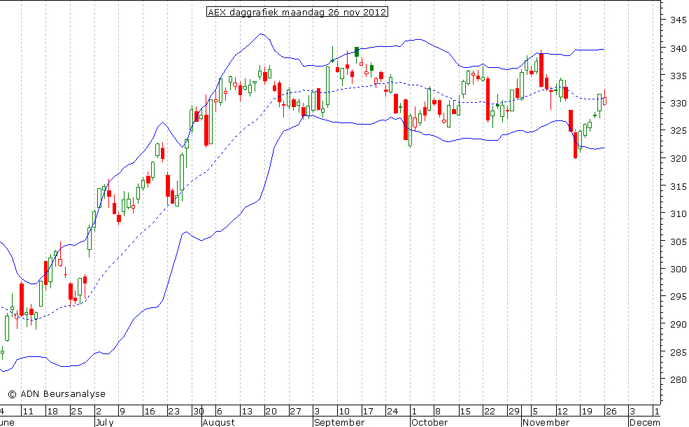 AEX daggrafiek BB 261112