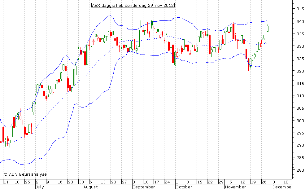 AEX daggrafiek BB 291112