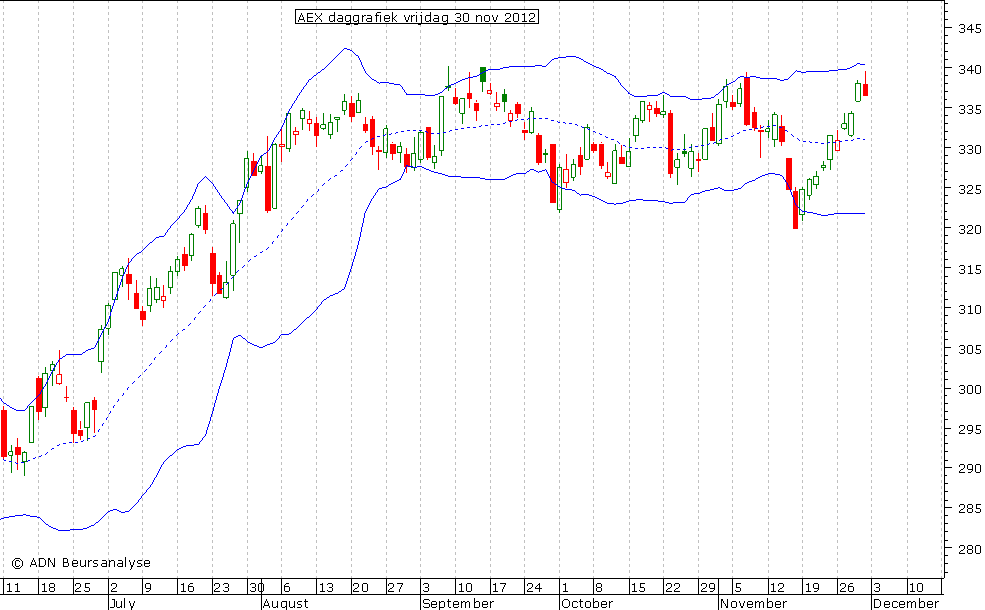 AEX daggrafiek BB 301112