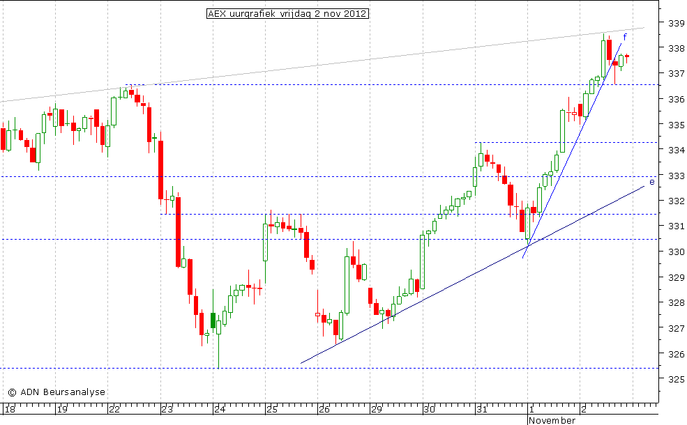 AEX uurgrafiek 021112