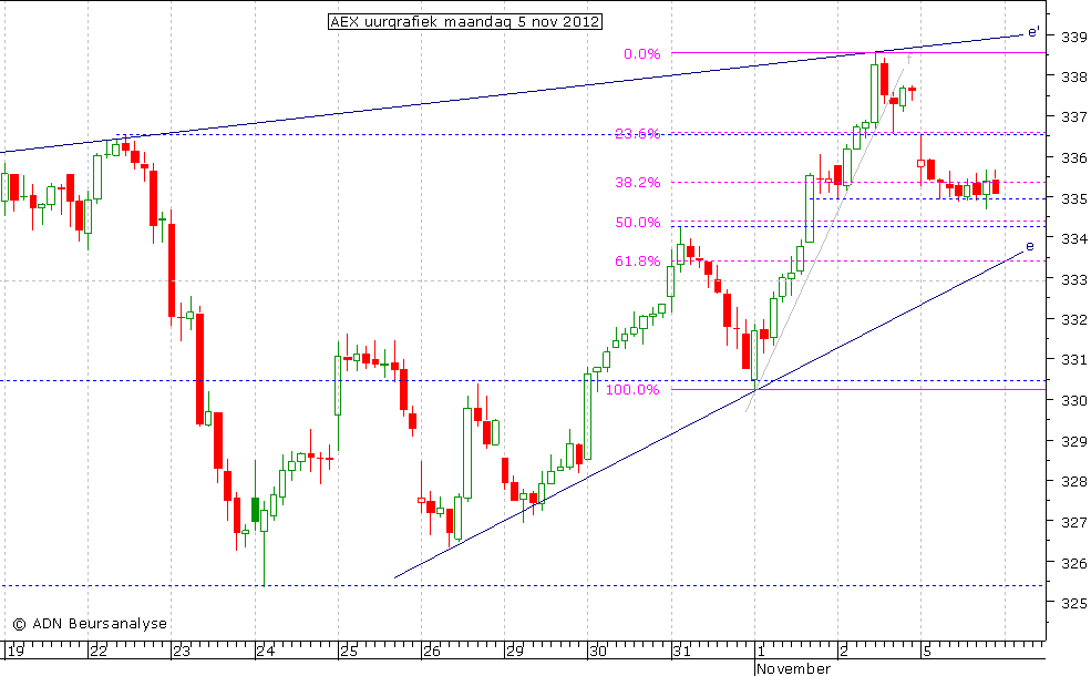 AEX uurgrafiek 051112