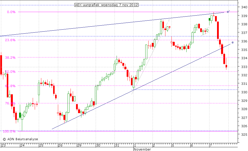 AEX uurgrafiek 071112