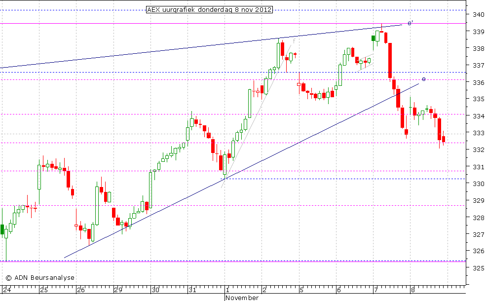 AEX uurgrafiek 081112