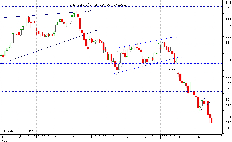 AEX uurgrafiek 161112
