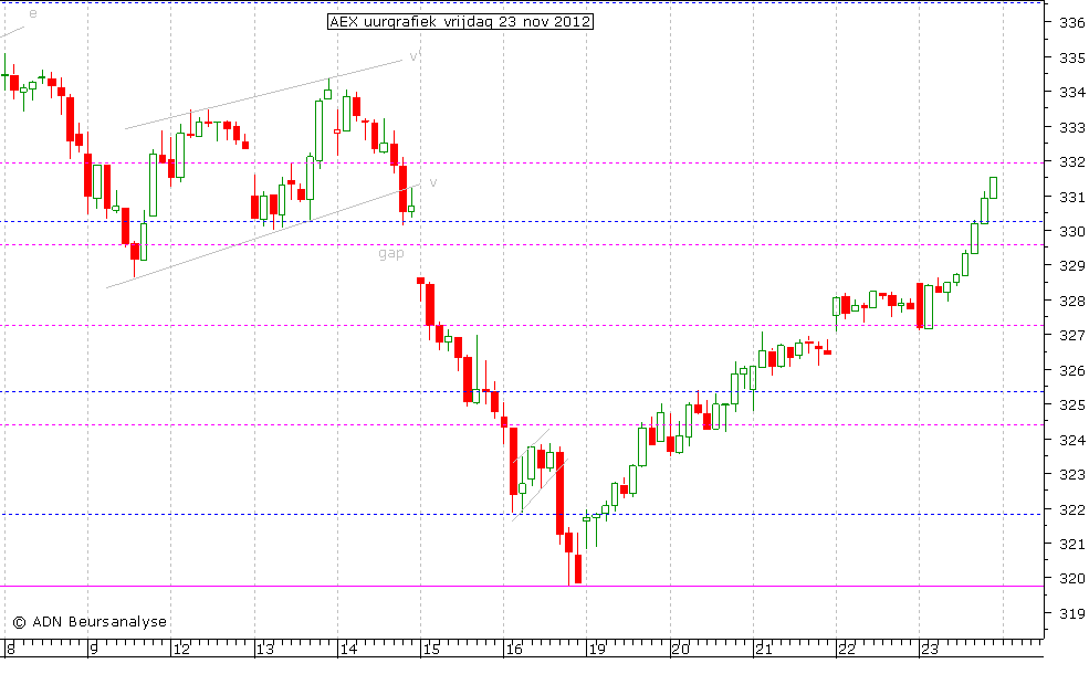 AEX uurgrafiek 231112