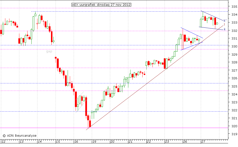 AEX uurgrafiek 271112