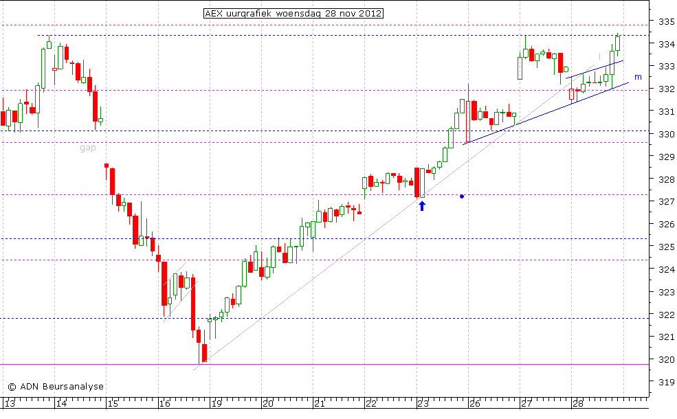 AEX uurgrafiek 281112