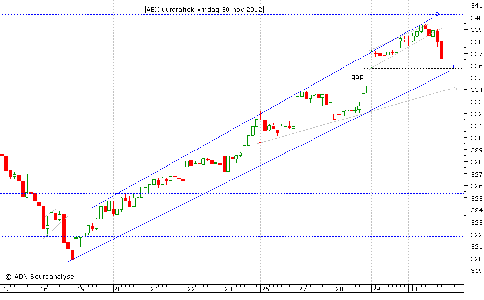 AEX uurgrafiek 301112