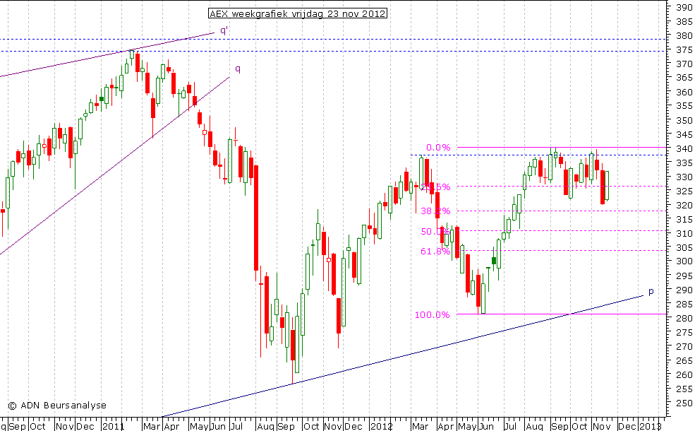 AEX weekgrafiek 231112