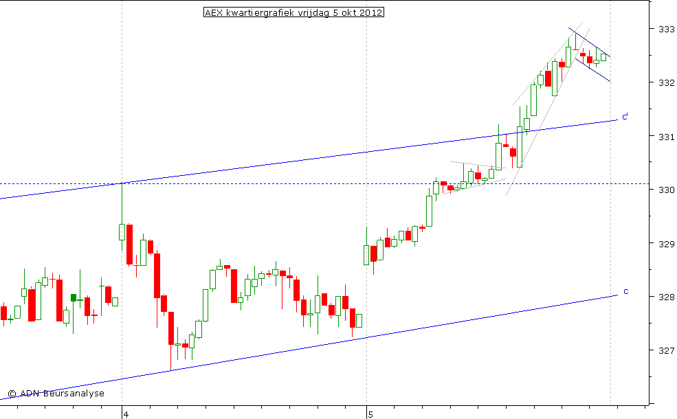 AEX kwartiergrafiek 051012