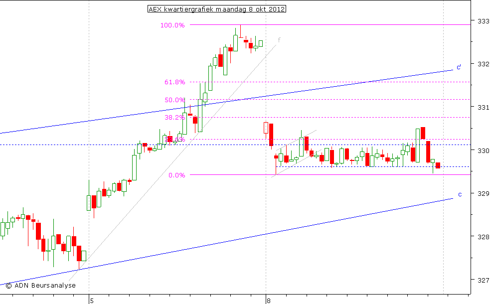 AEX kwartiergrafiek 081012