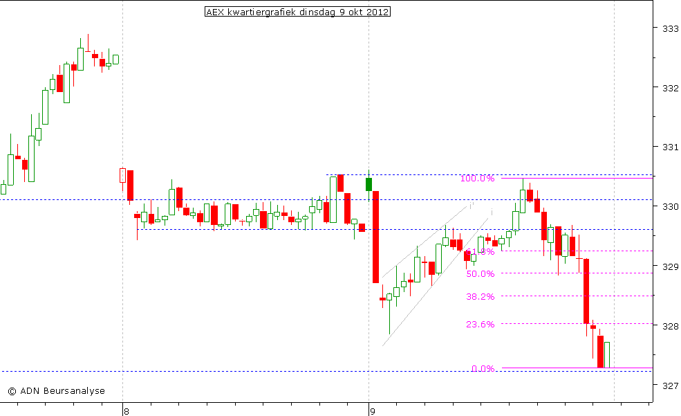 AEX kwartiergrafiek 091012