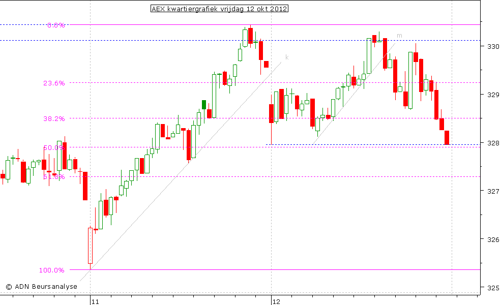 AEX kwartiergrafiek 121012