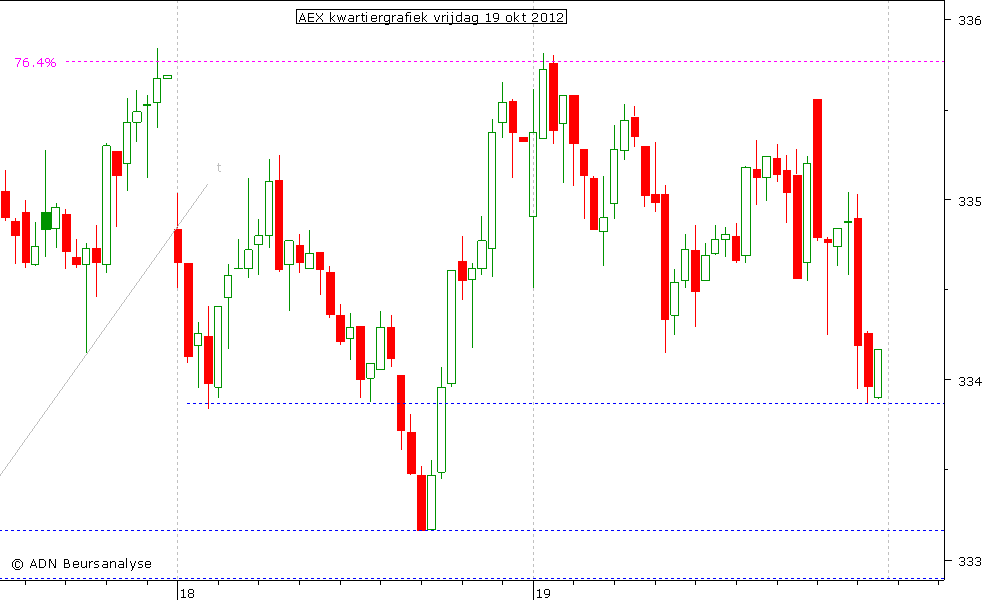 AEX kwartiergrafiek 191012