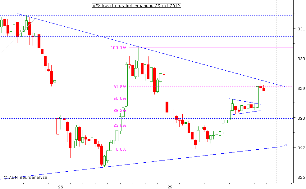 AEX kwartiergrafiek 291012