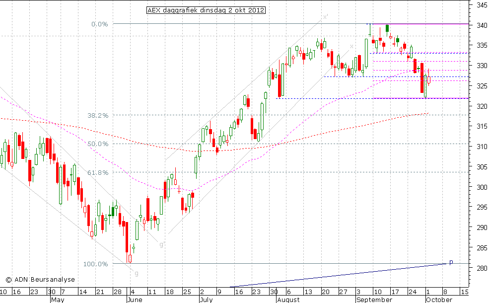 AEX daggrafiek 021012