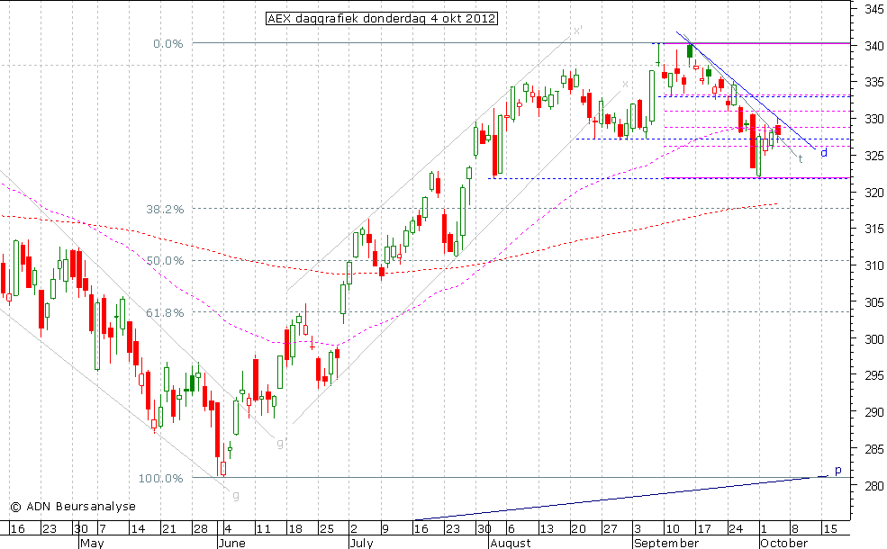AEX daggrafiek 041012