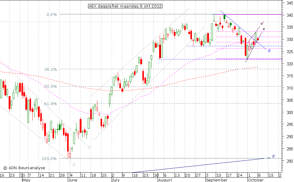 AEX daggrafiek 081012