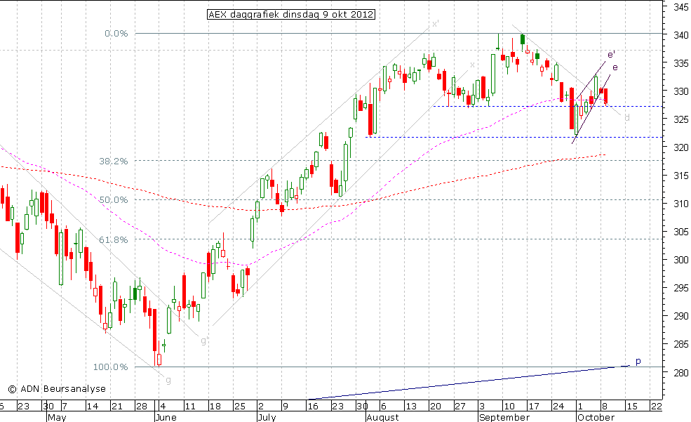 AEX daggrafiek 091012