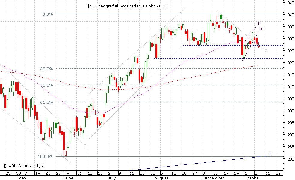 AEX daggrafiek 101012