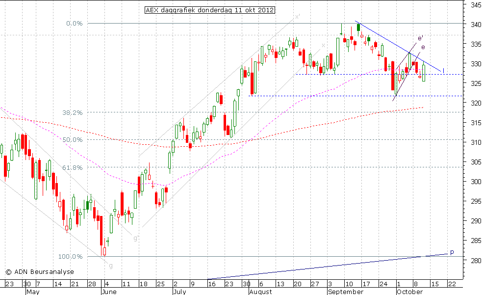 AEX daggrafiek 111012