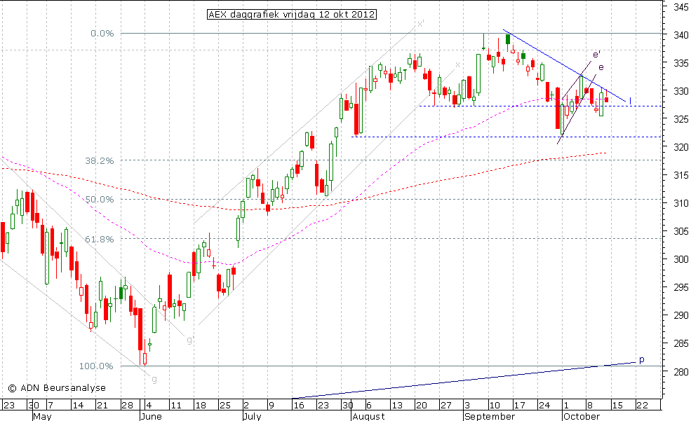 AEX daggrafiek 121012