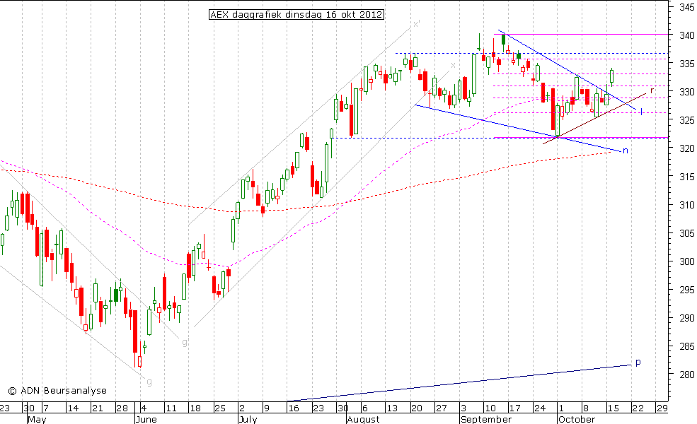 AEX daggrafiek 161012