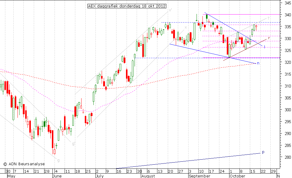 AEX daggrafiek 181012